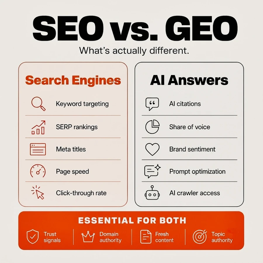 Infographic comparing SEO and GEO: search engine factors like keyword targeting and SERP rankings versus AI answer factors like citations and share of voice, with trust signals, domain authority, fresh content, and topic authority essential for both